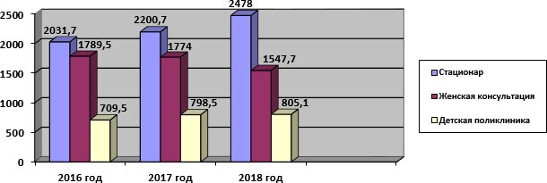 Расходы по родовым сертификатам