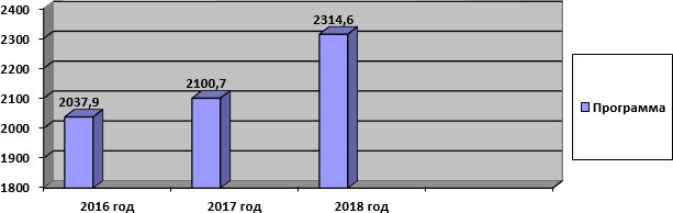 Расходы по программе «Развитие здравоохранения до 2020 года».