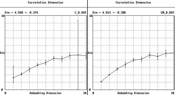 Зависимость корреляционной размерности от размерности вложения для временного ряда С (левая панель) и для временного ряда GM (правая панель)