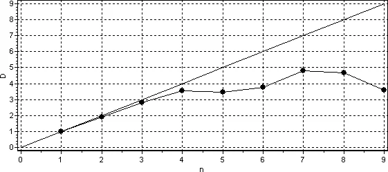 Зависимость корреляционной размерности от размерности вложения для ряда AXP