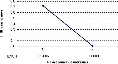 Зависимость отношения числа ложных соседей ко всем соседям от размерности вложения для ряда HENON
