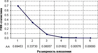 Зависимость отношения числа ложных соседей ко всем соседям от размерности вложения для ряда AA