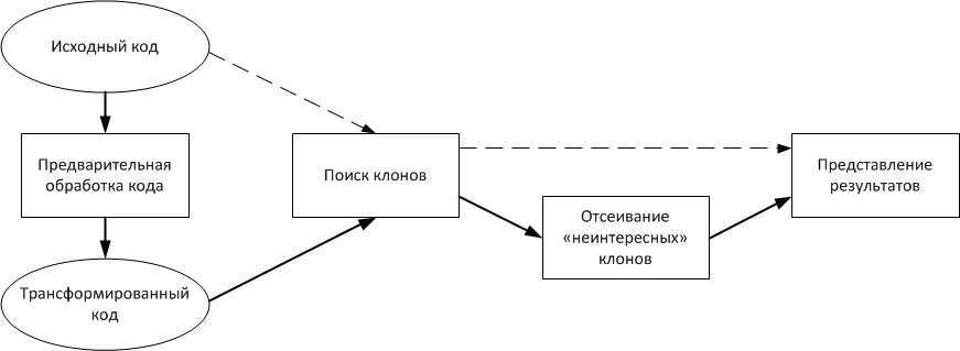 Обобщенная схема поиска дублирующихся фрагментов кода