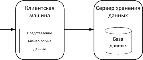 Нераспределенное развертывание