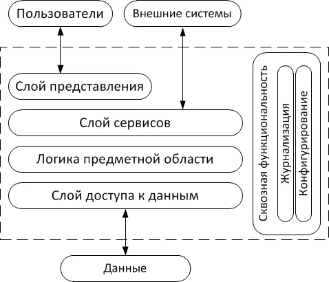 Многослойная архитектура приложения для поиска клонов