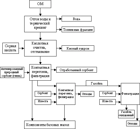 Схема процесса Meinken