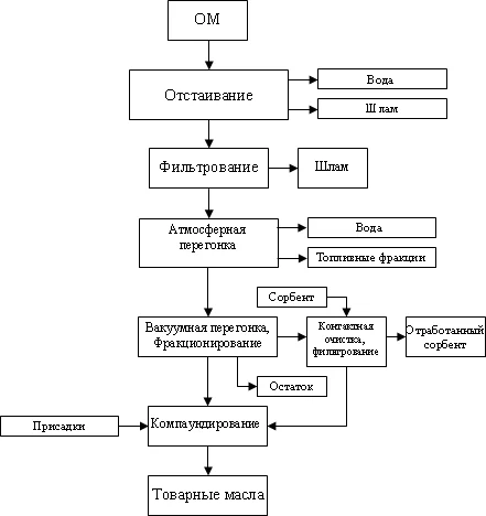 Схема процесса Rotovac