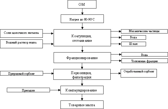 Схема процесса, разработанного в ПГУПС