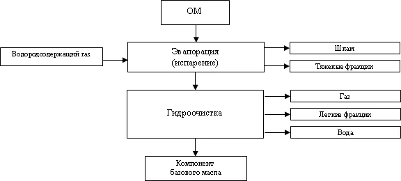 Схема процесса KTI