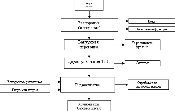 Схема процесса Mohawk Lubricants