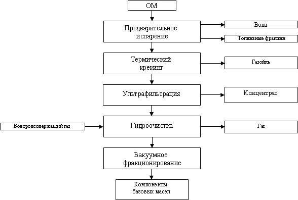 Схема процесса Regelub