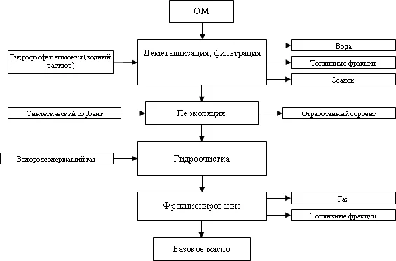 Схема процесса PROP