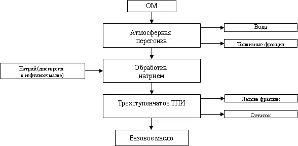 Схема процесса Recyclon