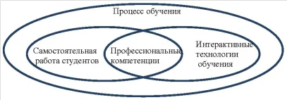Подход к формированию профессиональных компетенций.