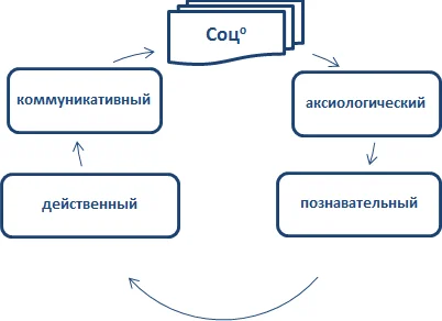 — Компоненты социального опыта: