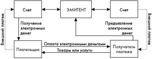 схема расчетов с использованием электронных денег