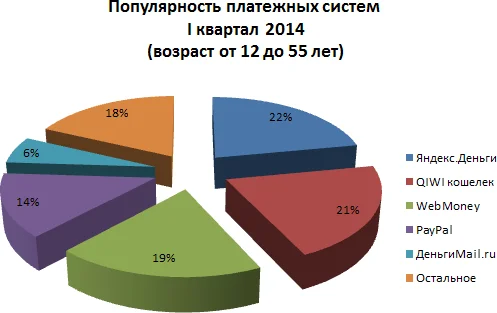 Популярность платежных систем