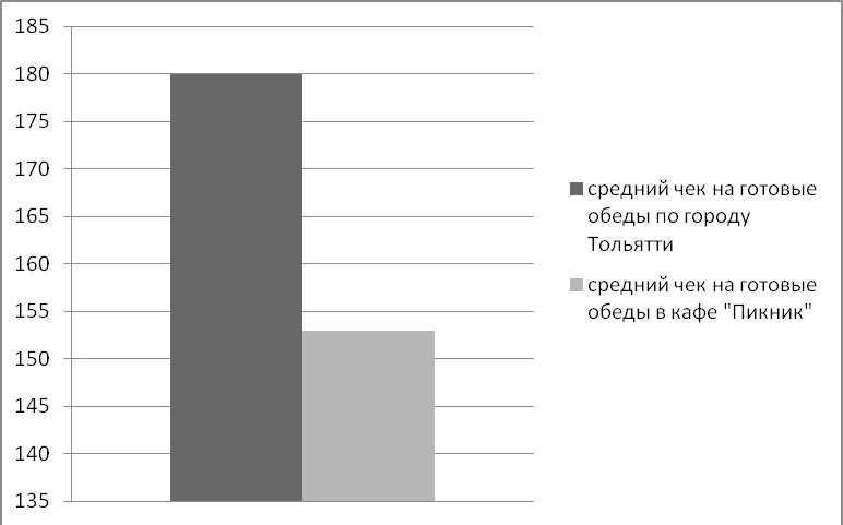 Сравнительная характеристика цен на готовые обеды