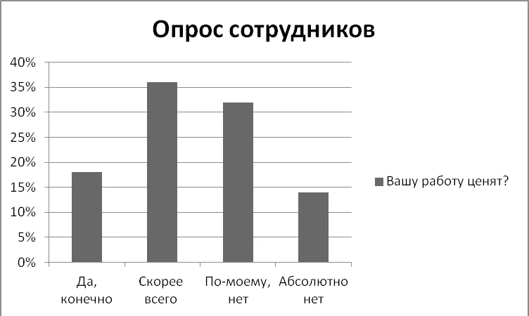 Результаты опроса сотрудников ресторана «Пикник»