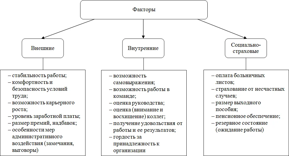 Факторы повышения мотивации персонала