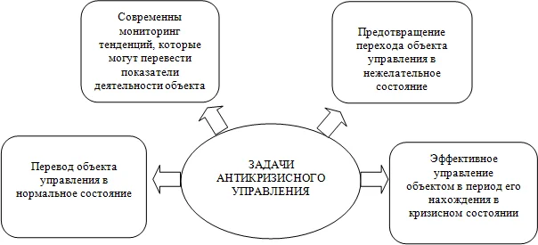 Задачи антикризисного управления