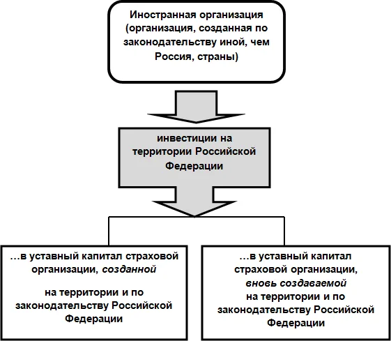 Правила признания иностранными инвесторами иностранных организаций согласно Закону «Об организации страхового дела в Российской Федерации» [4, 5]