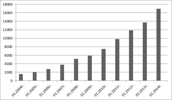 Объем вкладов населения в российских банках (млрд. руб.)