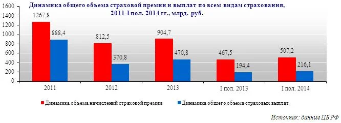 Динамика общего объема страховой премии