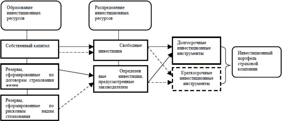 Порядок формирования инвестиционного портфеля страховой организации