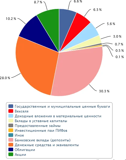 Структура инвестиций страховых компаний на 31.12.2012 г.