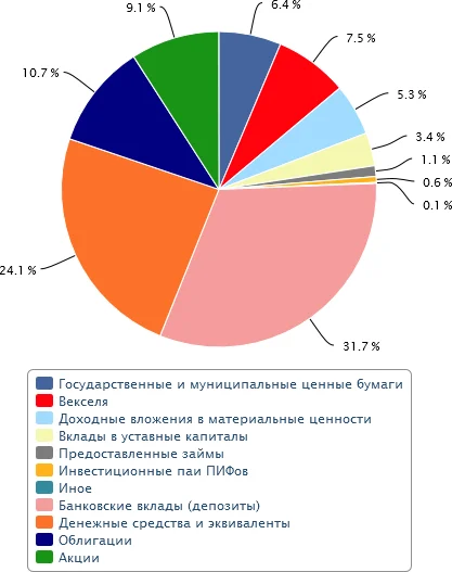 Структура инвестиций страховых компаний на 31.03.2013 г.