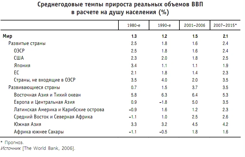 — Среднегодовые темпы прироста реальных объемов ВВП на душу населения