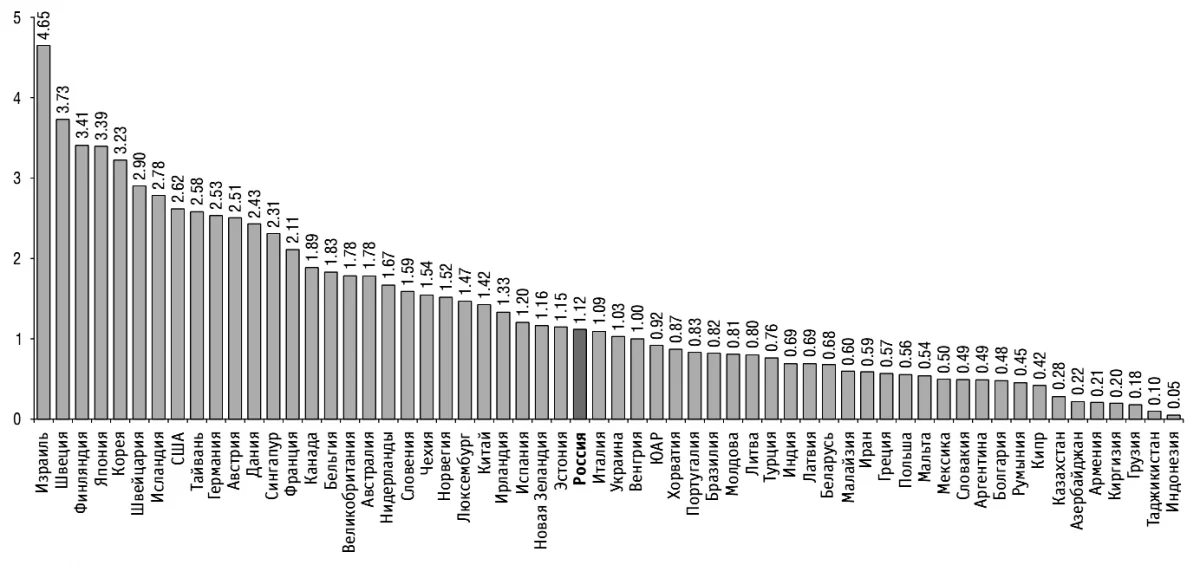 – Внутренние затраты на разработки и исследования к ВВП в 2007 году, % (источник: индикаторы науки 2009)