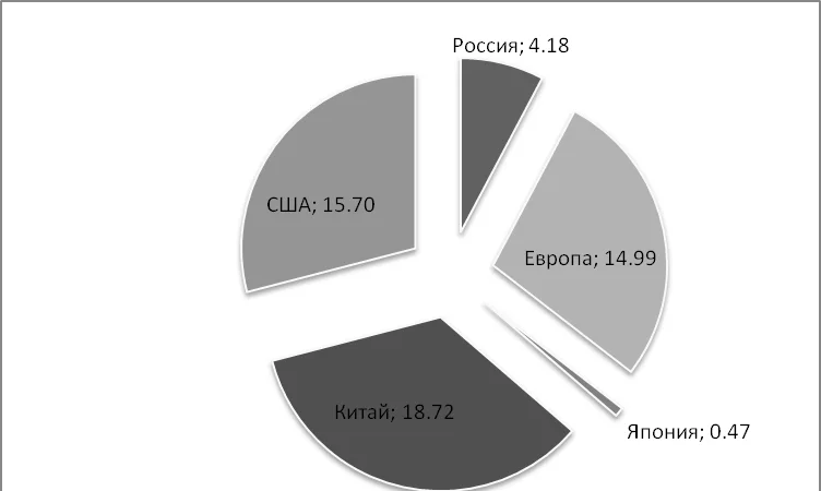 – Доля стран в мировом производстве зерновых и зернобобовых культур, %