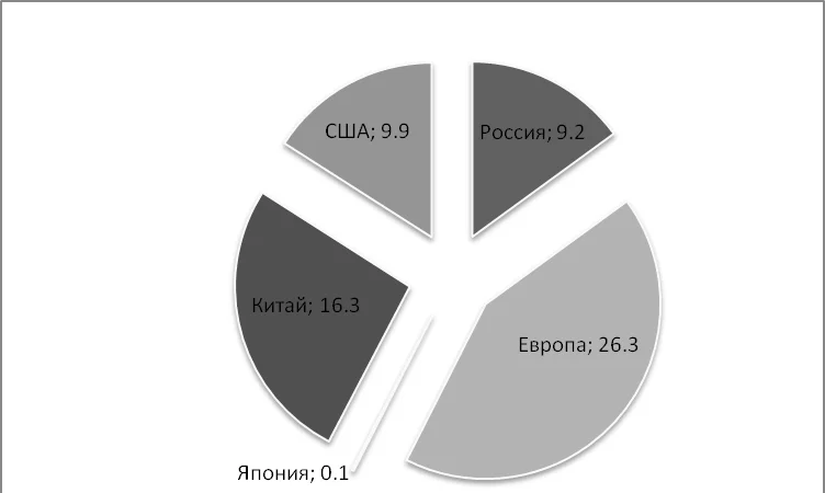 – Доля стран в мировом производстве пшеницы, %