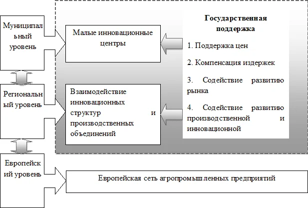 – Европейская модель инновационного механизма функционирования сельского хозяйства