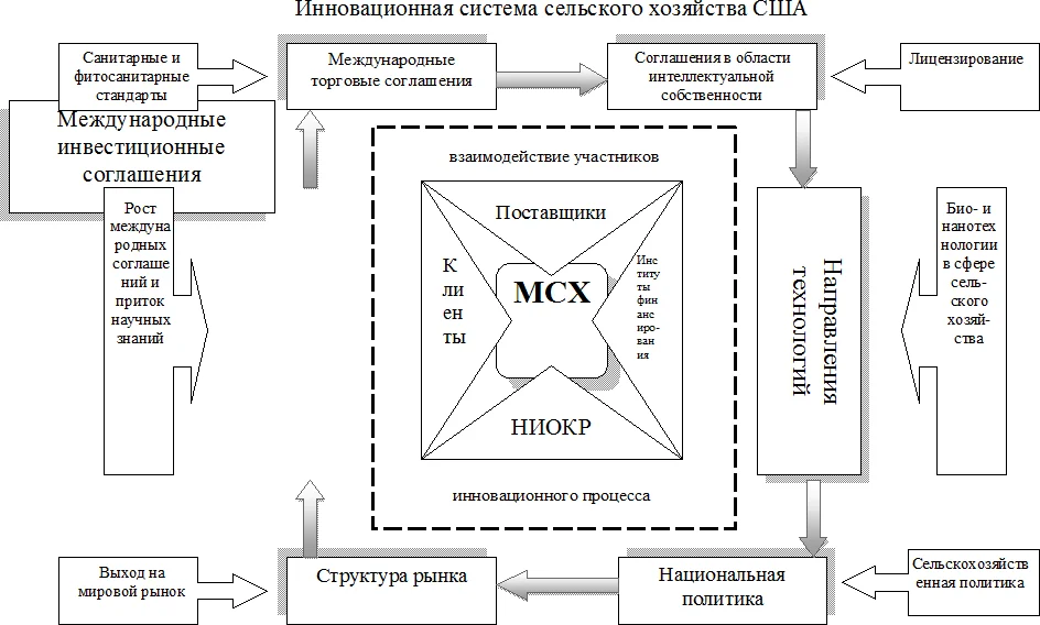 – Инновационная система сельского хозяйства США