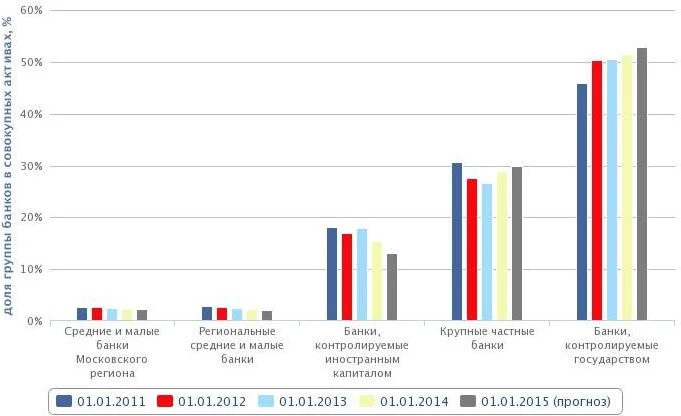 Доля группы банков в совокупных активах, %