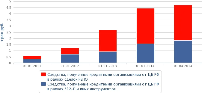 Средства, полученные кредитными организациями от ЦБ РФ