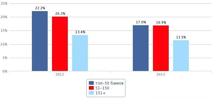 Рентабельность коммерческих банков в 2012-2013 гг.