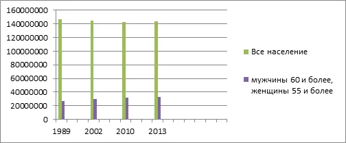 Динамика изменения численности населения