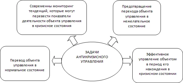 Задачи антикризисного управления