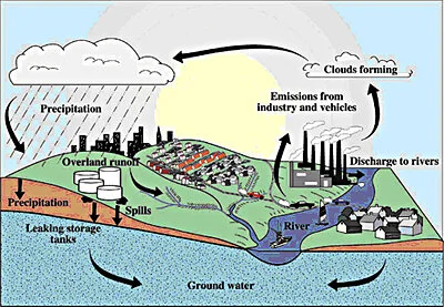 «Круговорот воды в природе (из курса экологии)»