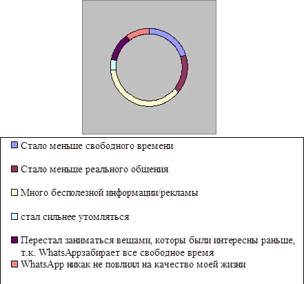 Как вы оцениваете, в чем ухудшилось качество вашей жизни, благодаря использованию приложения </em><em>WhatsApp</em><em>?</em>