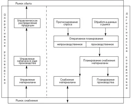 Функциональная схема логистики