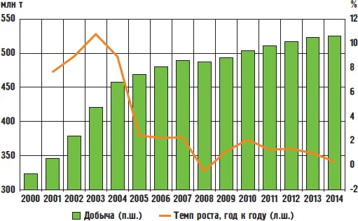 Динамика добычи нефти и конденсата в России, 2000-2014 гг.