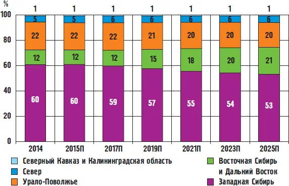 Прогноз структуры добычи нефти и конденсата в России с ⁪учетом ожидаемых к ввод⁪у п⁪роектов