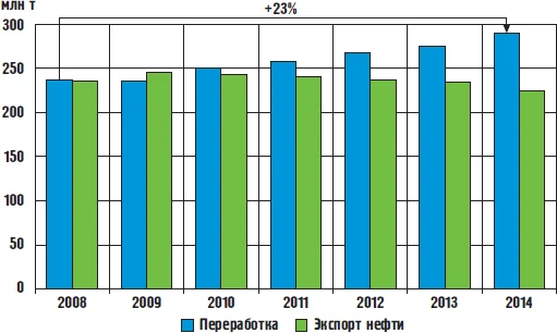Динамика пе⁪ре⁪работки и экспо⁪рта нефти в России