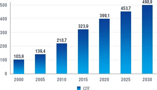 Диаграмма и прогноз торговли СПГ в мире, млн. т. год