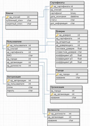 Схема базы данных системы сертификации